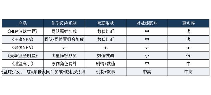 教练经营的球员化学反应:队友关系影响发挥吗截图