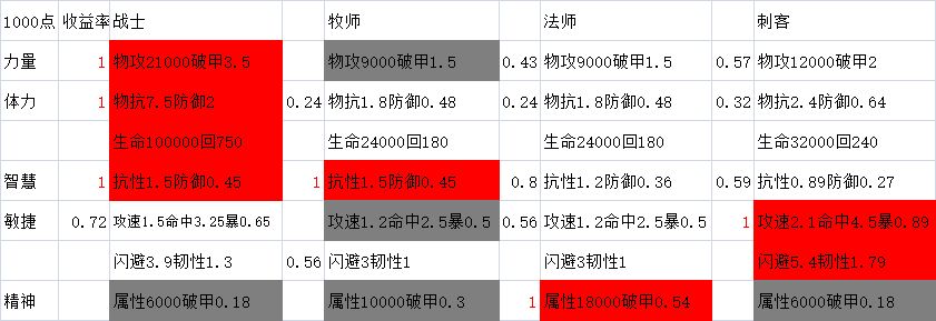 加点加优势，装备填劣势！！！
    玩了一个星期，根本停不下来，本来想找个装备搭配和加点的攻略，后来发现主流加点和搭配我很不满意。所以我自己写一个。
    主要是讲逻辑，举个例子：战士应该带破甲项链还是命中项链？参照图1；1.2的破甲需要350点力量，18的命中需要近5000的敏捷，所以应该选命中项链加力量点收益最高。
    解释一下这个表，就是以1000属性点为标准，各职业各项属性收益表。最高收益涂了红色设置为100%，其余就是参照它的倍数，所以各职业的优势属性和劣势属性就很明显了。（用不上的和特别劣势的属性涂了灰色）加点就应该加优势属性收益最高，其它必要又劣势属性就用装备来填（重点）。
    基于这个逻辑，我们选装备和加点就容易多了，所以我能够发现牧师衣服最合适的不是大贤者，而是物理Y。对照图1可以这样算：大贤者加1000体力和物理Y加1000智力，对比就知道物理Y更合适。
    总结一句话：加点加优势，装备填劣势！！！
    最后评论区可以讨论一下，战士护手最合适的是不是路西法L？截图