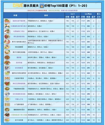 潜水员戴夫价格TOP100菜谱
