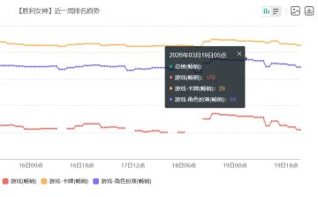 狮子活动未能救场 《胜利女神：妮姬》流水走低未回榜