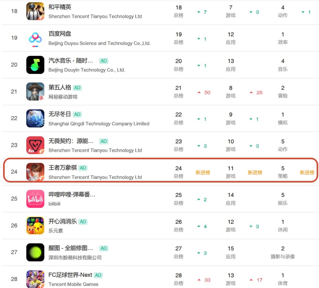 王者万象棋公测,没大买量依然冲榜24名次! 1