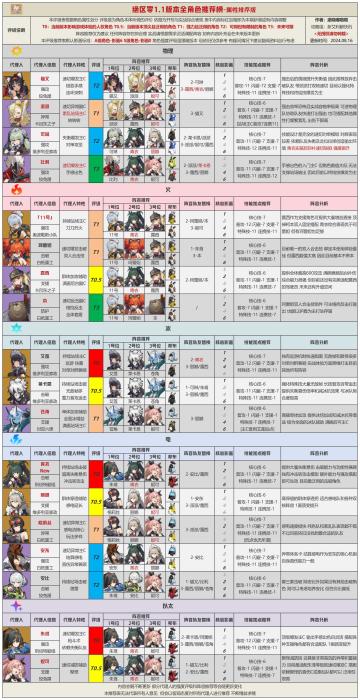 【1.1攻略征集】1.1版本全角色评级配队推荐
