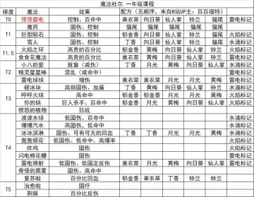 魔法杜尔一年级课程推荐