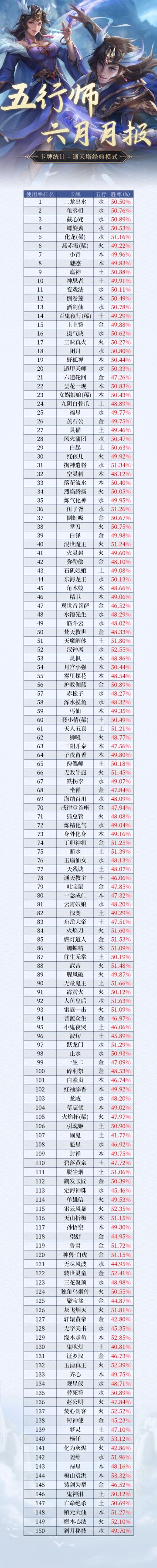 《五行师》2025年6月月报