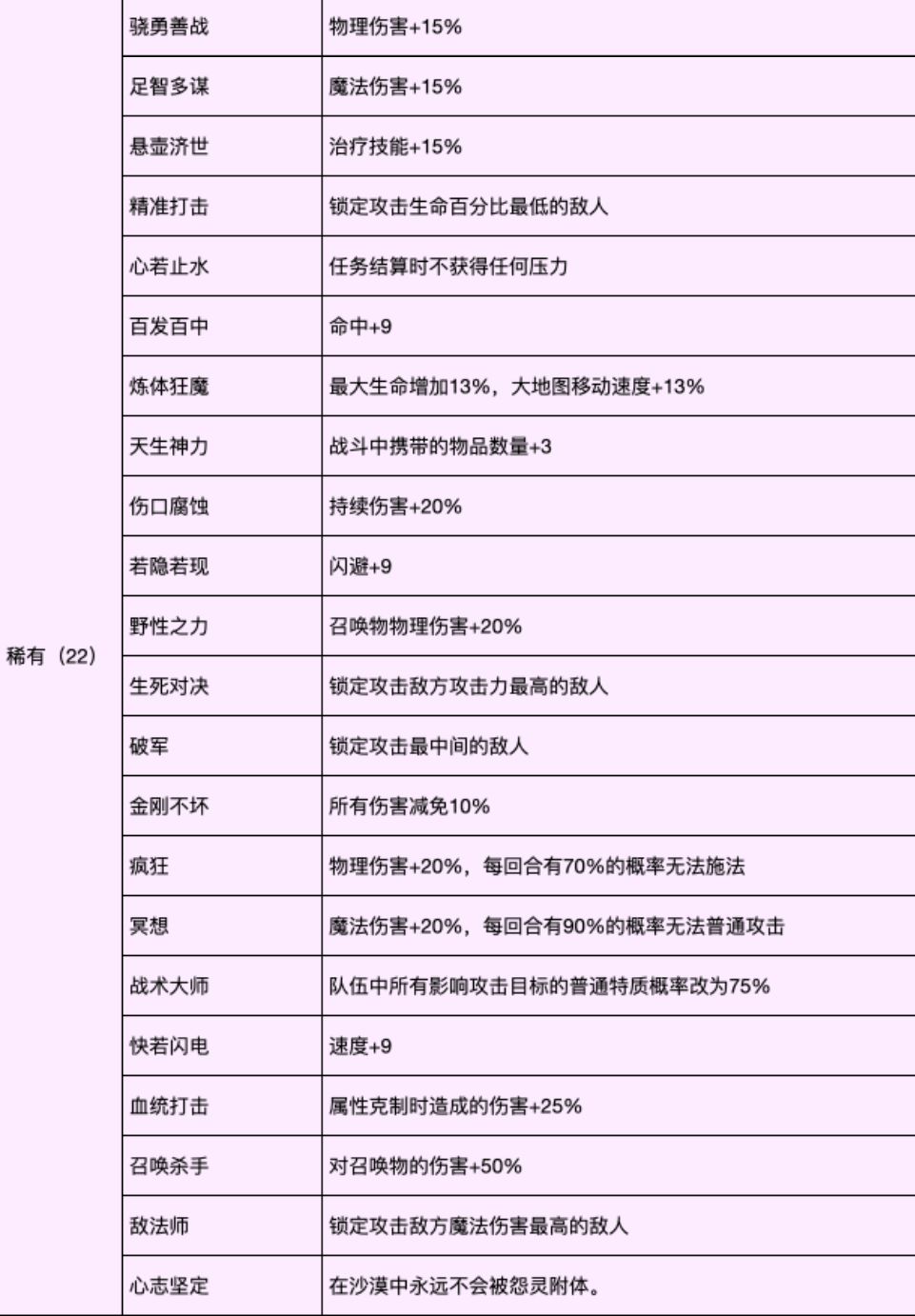 稀有特质一览表截图