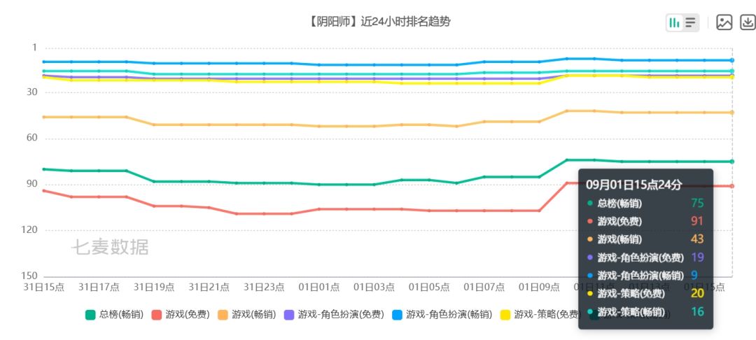 阴阳师停买量,排名反而涨! 5