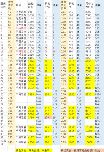 【更新中 欢迎参与补完】梦境收益与层数关系