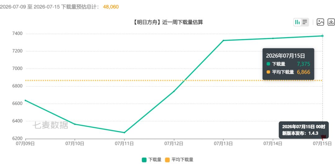 终末地新版本杀疯了!排名飙升166名! 3
