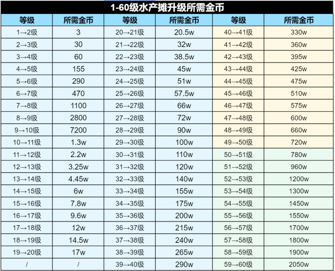 农场40-60级渔场,1-60级水产摊升级 2