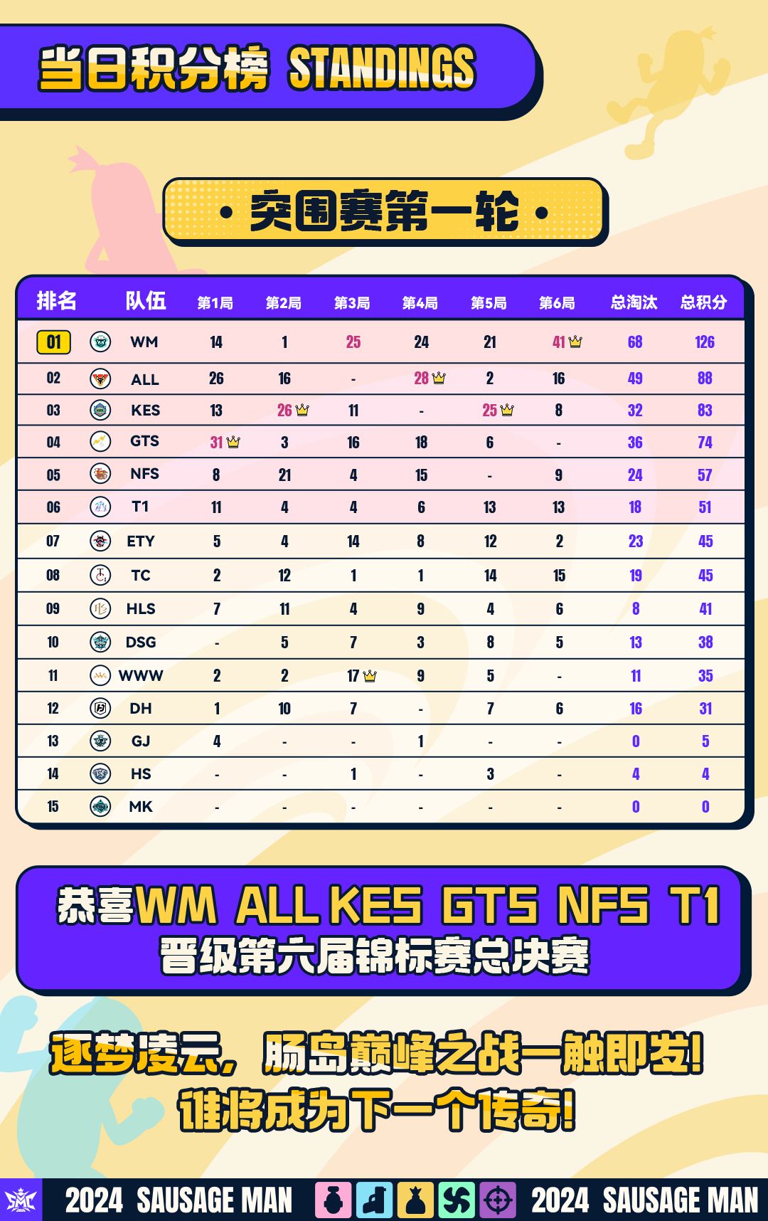 战报|第六届锦标赛-突围赛第一轮赛果回顾 2