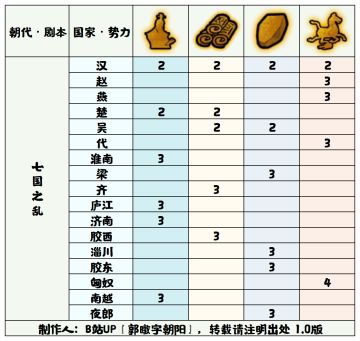 【无悔华夏】七国之乱势力初始特殊资源表
