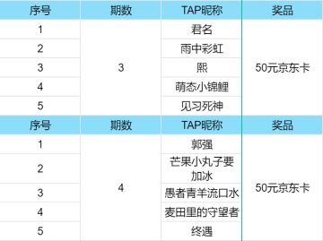 获奖名单公开 | 每日任务挑战第三、四期