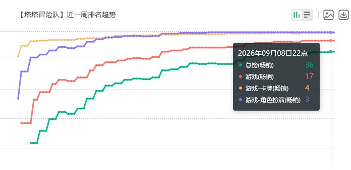 国服表现持续走高!塔塔冒险队 2