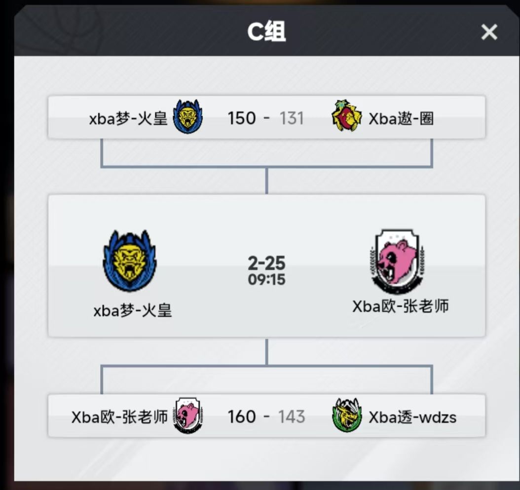 XBA冠军杯十六进八赛果及八进四赛程。 3
