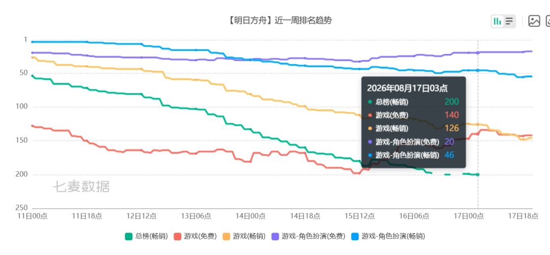 终末地梨诺池没顶住,总榜直接飞了!!~~ 1