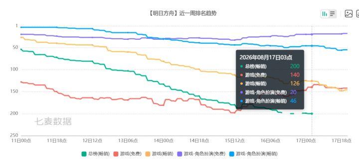 终末地梨诺池没顶住,总榜直接飞了!!~~截图