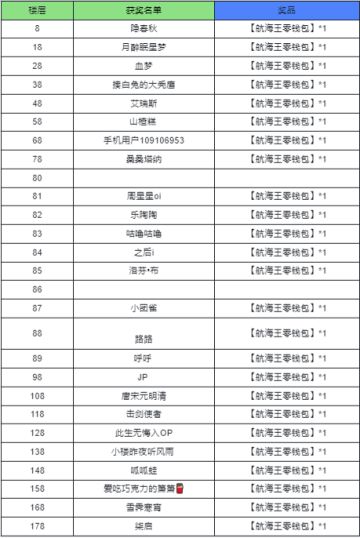 【活动1开奖】【活动2开奖】【福利活动】船长霸气归来！参与活动赢取航海王周边等惊喜好礼