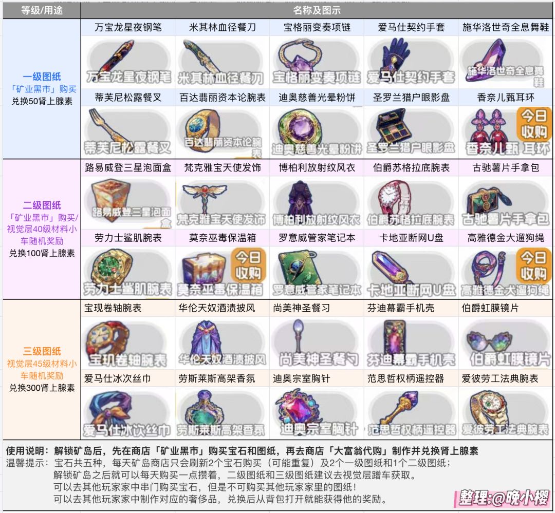 【矿岛兑换攻略】奢侈品制作及肾上腺素兑换截图