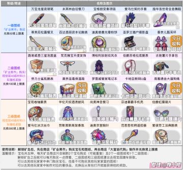 【矿岛兑换攻略】奢侈品制作及肾上腺素兑换