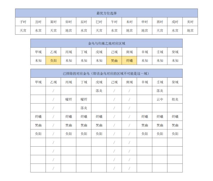最新科研进度,该表预计要过一段时间才能彻底完善,因为号子有限截图