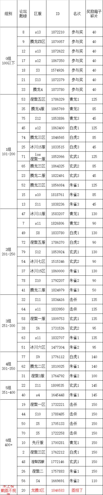 S2四神兽挑战第27弹伤害统计