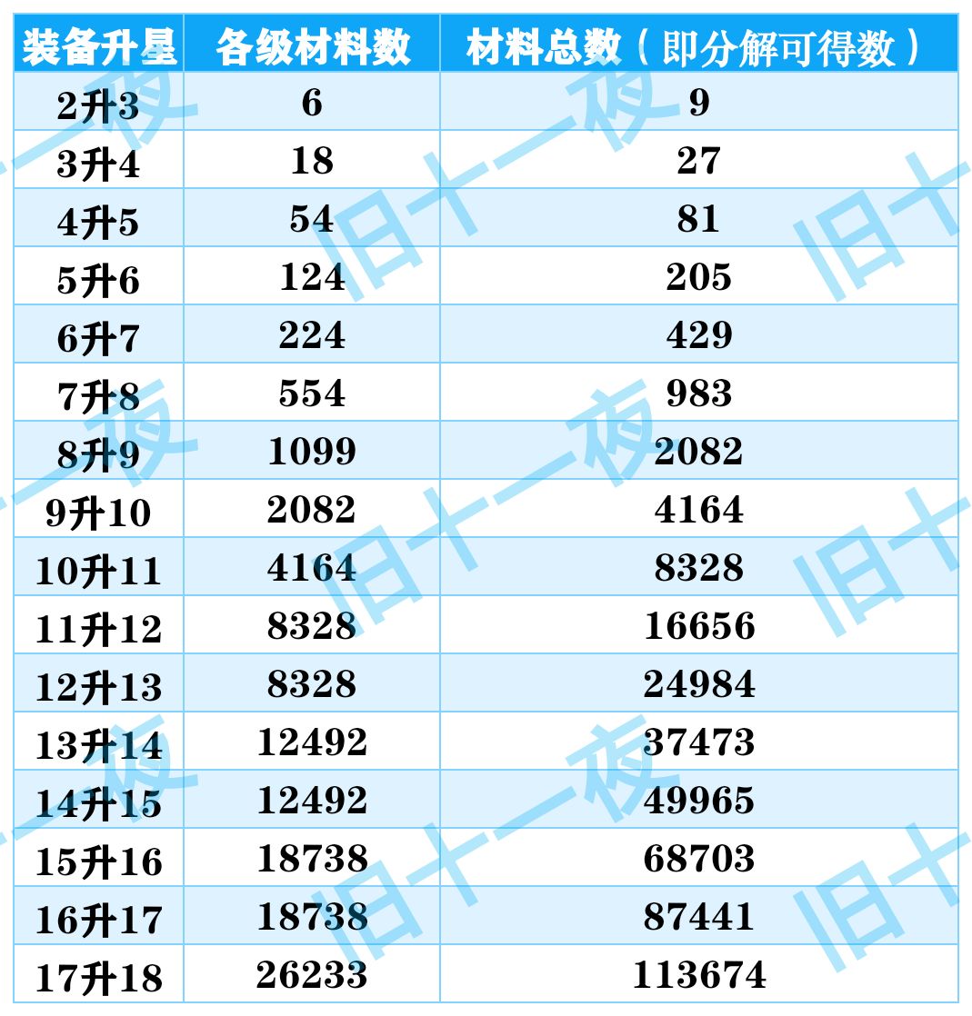 20240222装备升星各级需求截图