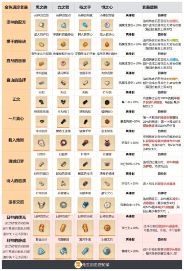 【餐桌攻略】金色遗珍套装 加成数据汇总