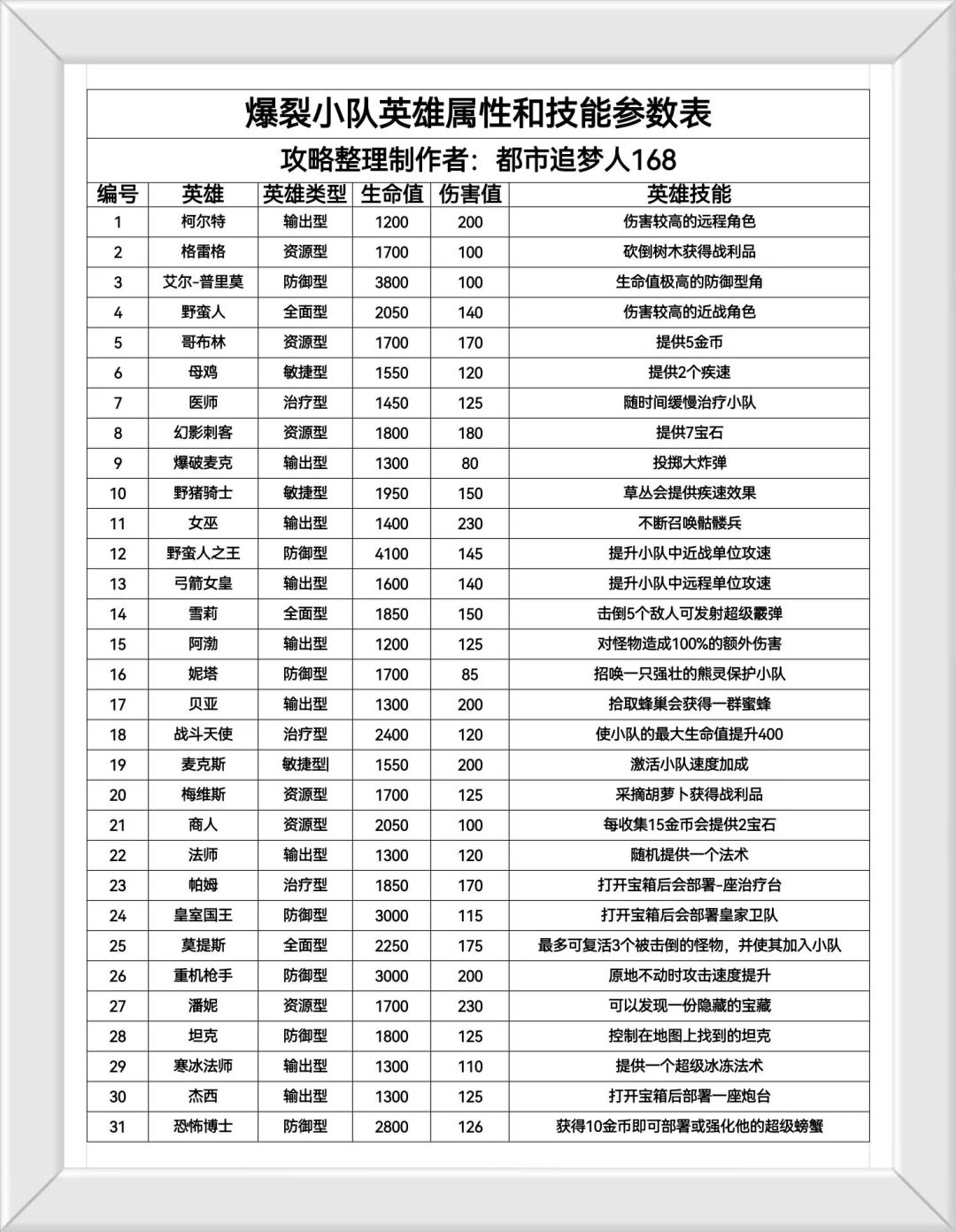 爆裂小队英雄基础属性和技能攻略。 2