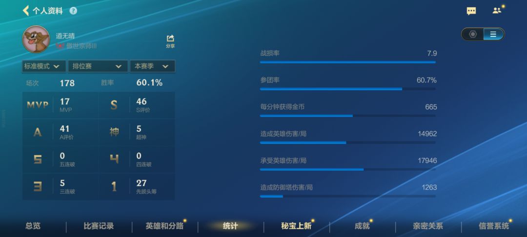 讲个笑话,巴德胜率倒数 2