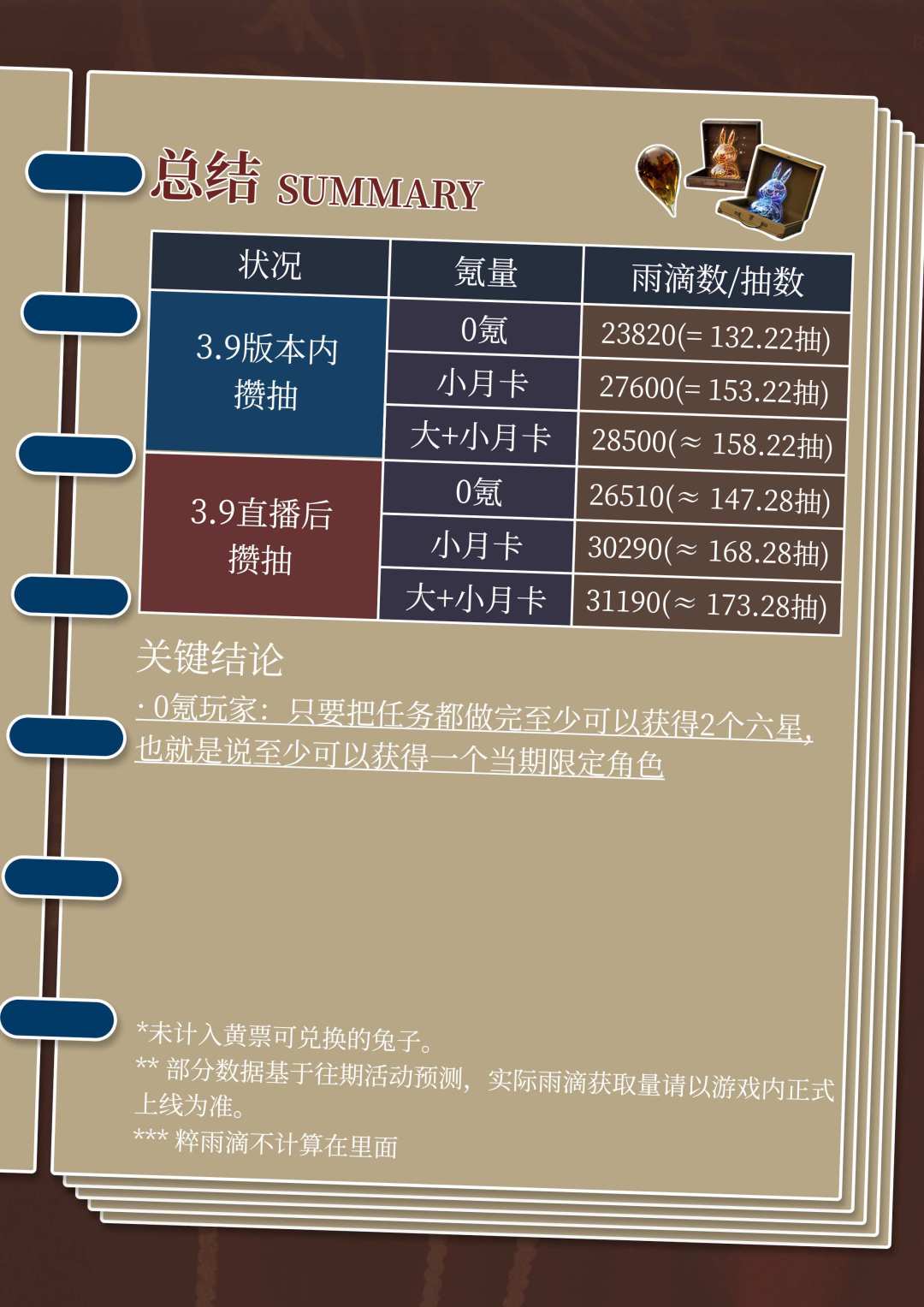 4.0版本共可以获得多少雨滴呢 5