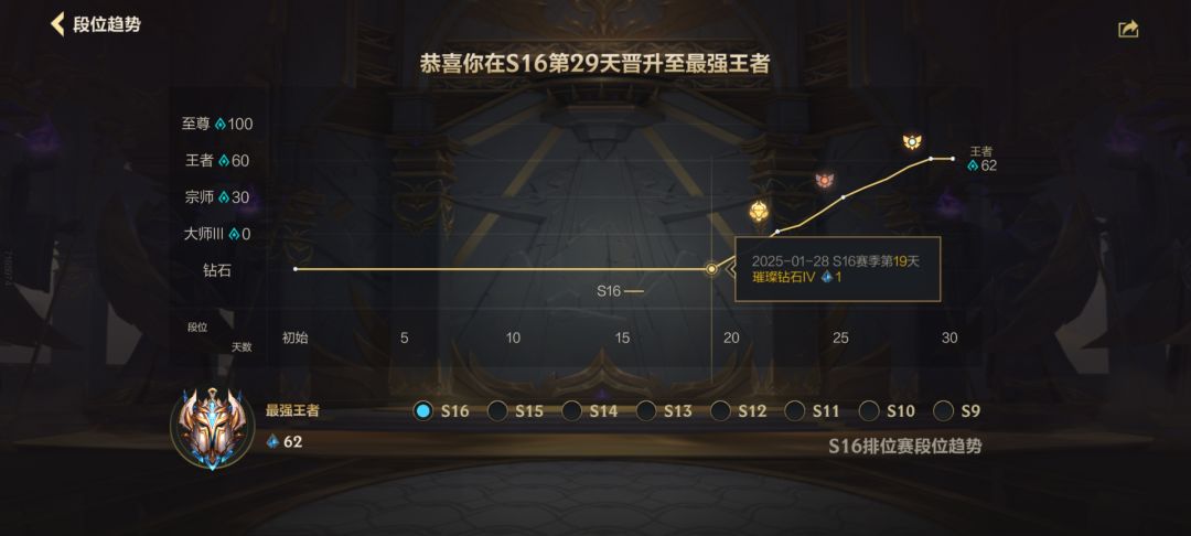 季中五排10天拿下王者 胜率有点小夸张 4