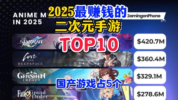 2025年最赚钱的二次元手游TOP10来了!米哈游有3个截图