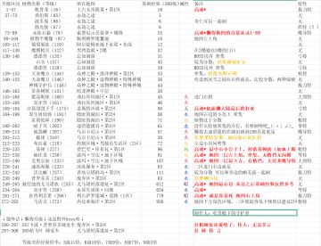 1-283小怪升级路线分享