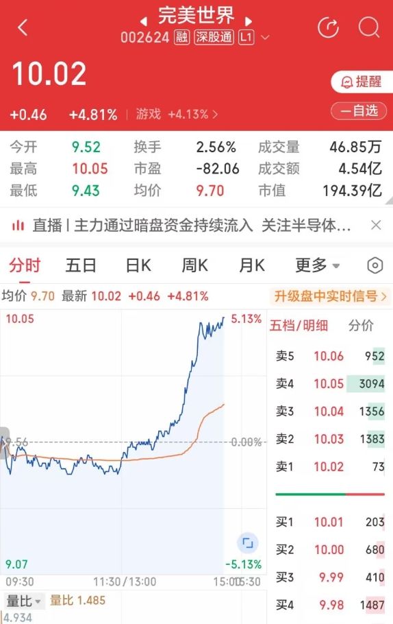 完美世界股价破10,尾盘拉升4.81%!截图