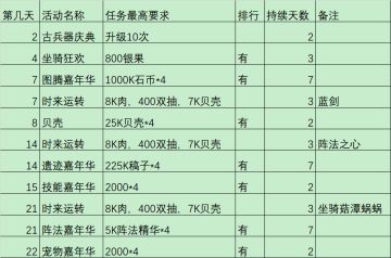 #攻略投稿#最全活动顺序，前期鳄鱼升级详