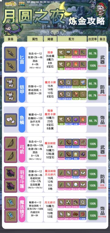 月圆之夜联动炼金攻略