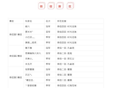 剑荡八荒S7全赛区前三甲名单出炉~恭喜问鼎的少侠们！