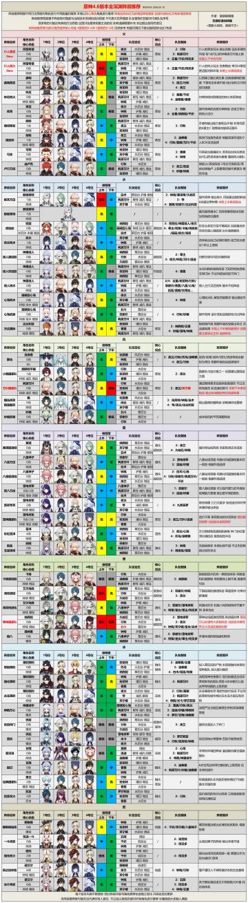 【V4.6攻略】4.6版本深渊阵容评级推荐及打法思路教学