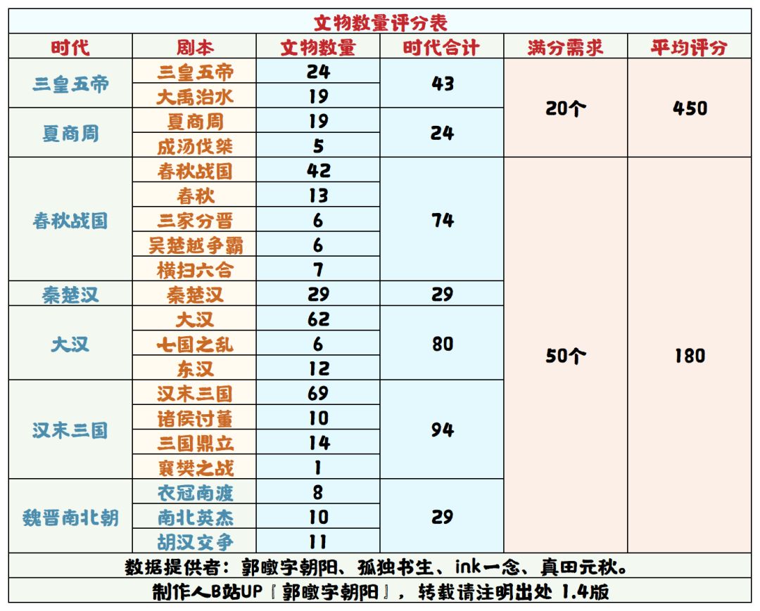 【无悔华夏】文物数量评分表1.4截图