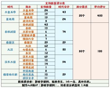 【无悔华夏】文物数量评分表1.4