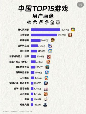 中国top15游戏用户画像