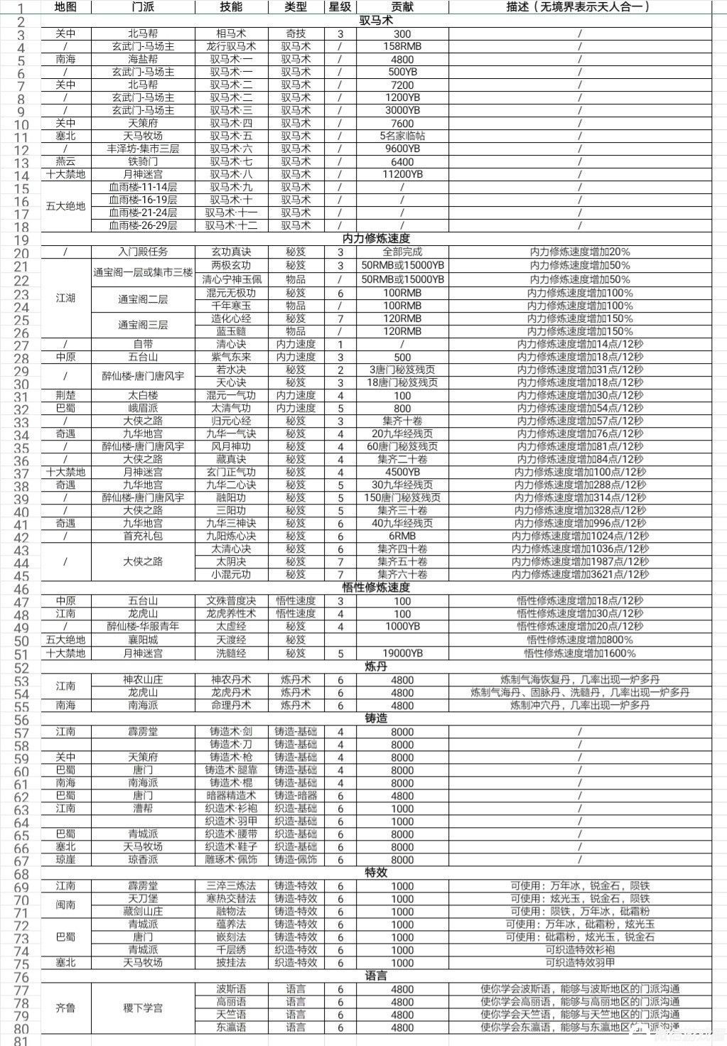 普通门派技能,拳法技能 3