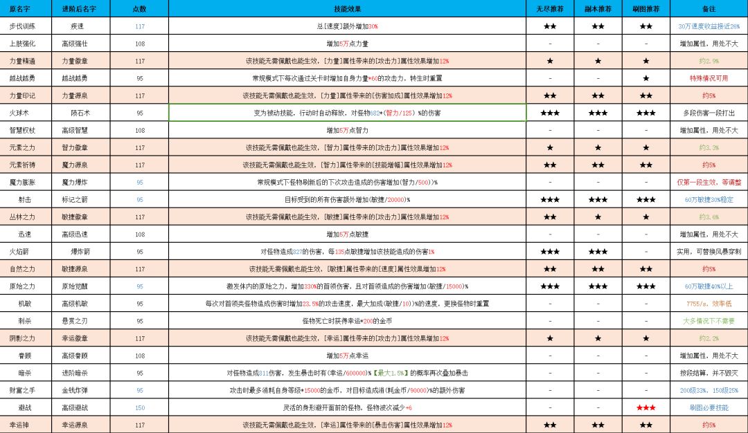 【测评】人物技能进阶个人建议截图