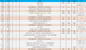【测评】人物技能进阶个人建议
