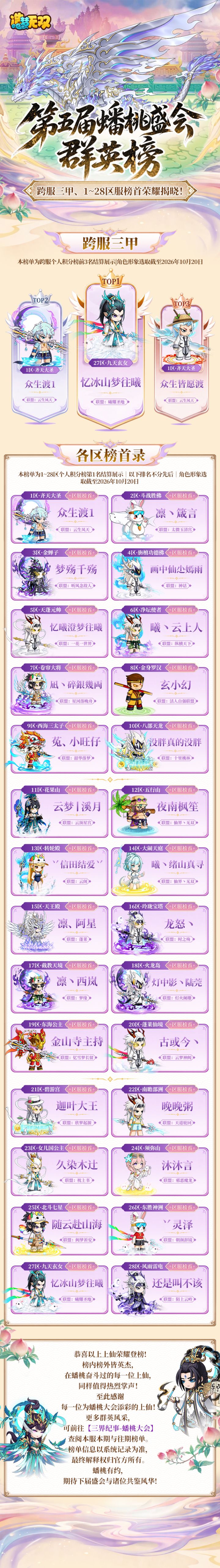 【第五届蟠桃大会】跨服三甲、1~28区服榜首荣耀揭晓!截图