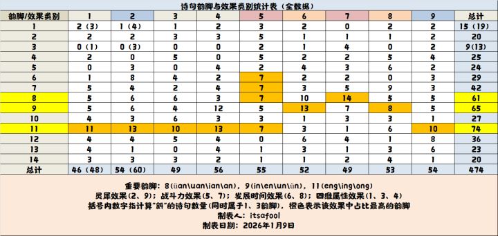 【26年1月版本】集句系统诗句属性表截图