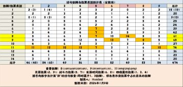 【26年1月版本】集句系统诗句属性表