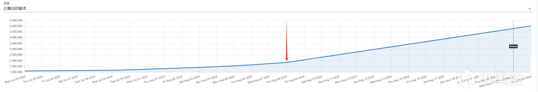喜讯：黑神话:悟空已售出800万份，销售30亿 3