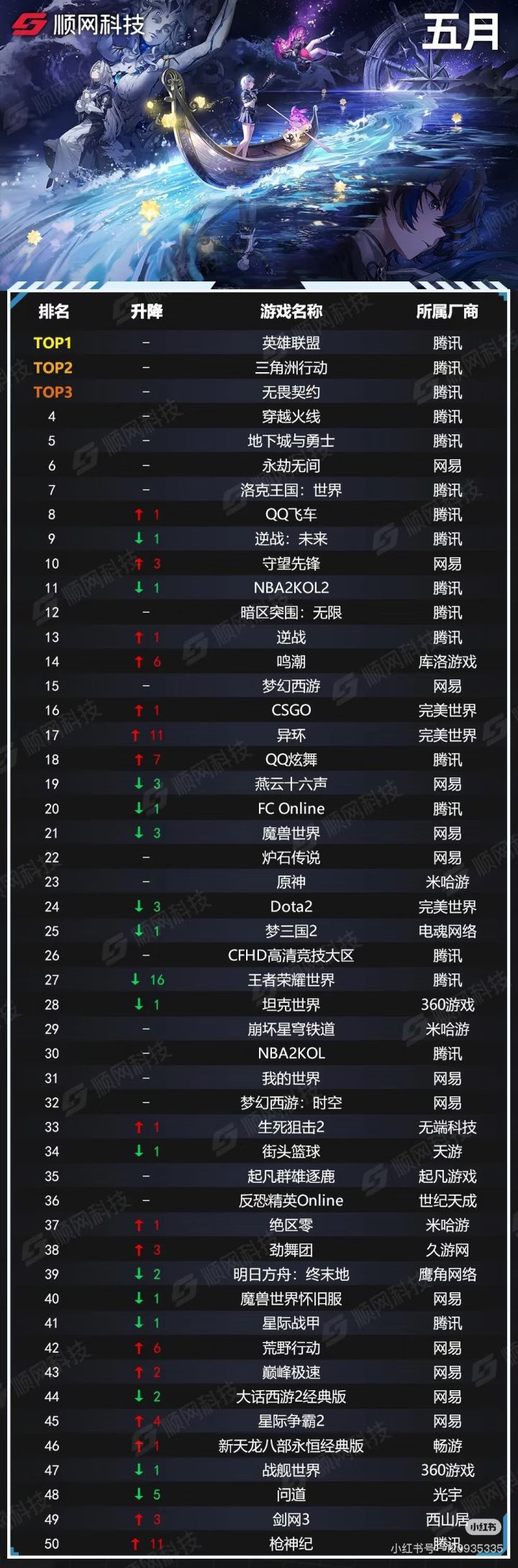 5 月网吧热力榜出炉,腾讯包揽前五席位!!截图