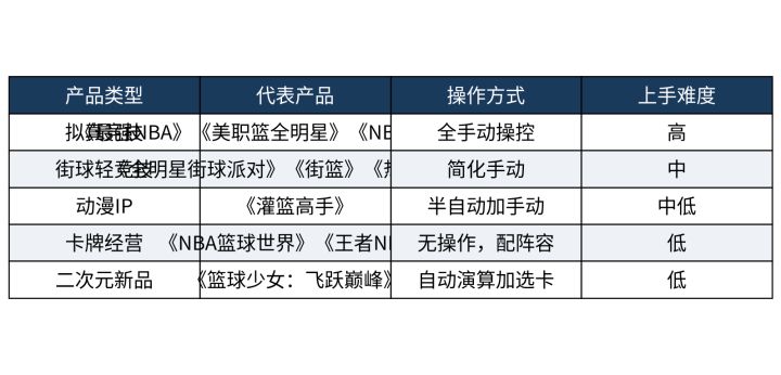 即将公测的篮球手游操作门槛高吗，手残党能玩吗截图